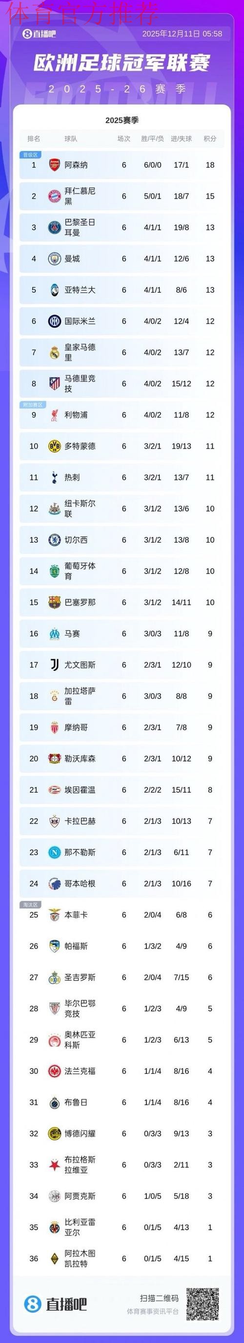 欧足联官方确认5队已锁定欧冠16强或附加赛 欧足联官方确认5队已锁定欧冠16强或附加赛